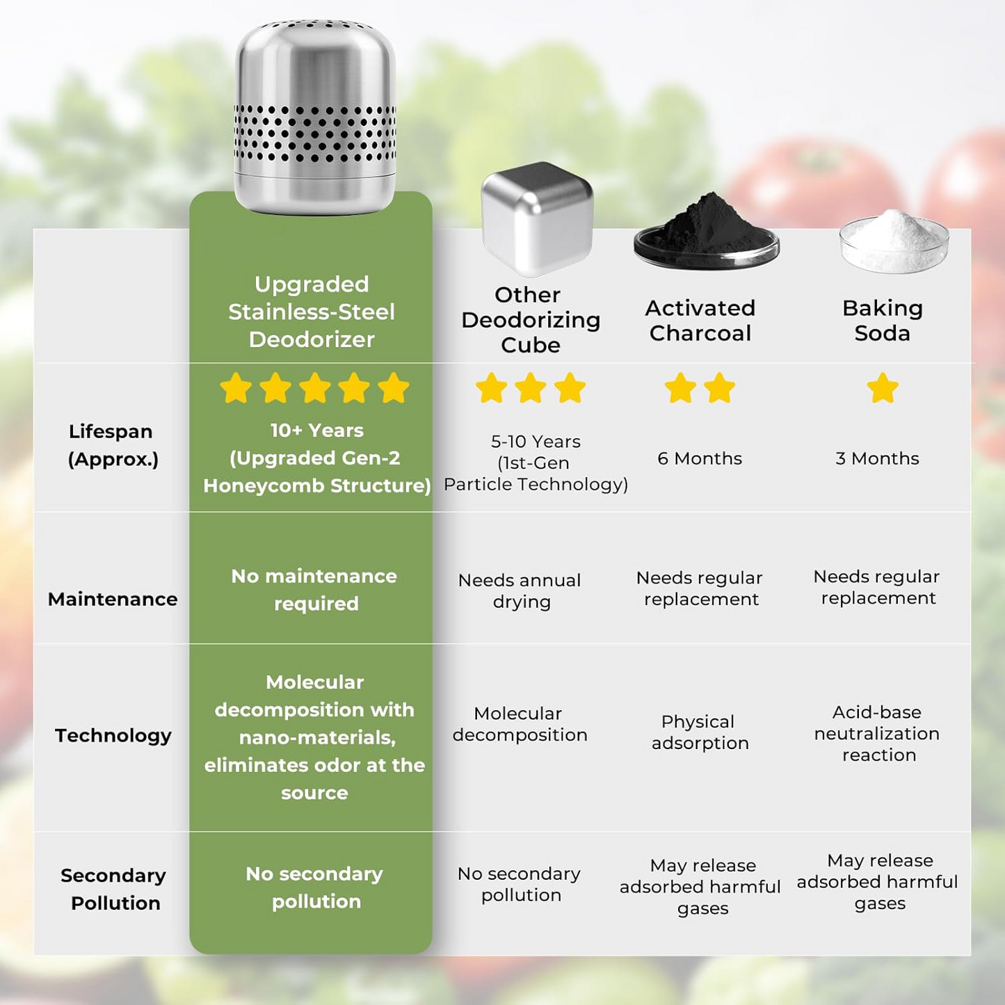 Refrigerator Deodorizer – Long-Lasting Odor Elimination Up to 10 Years